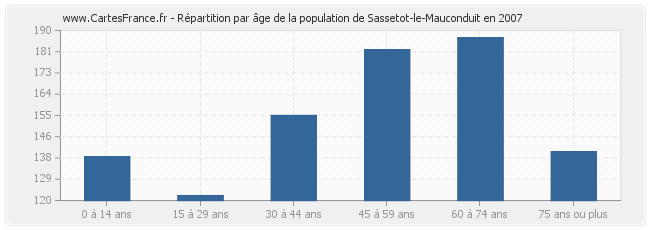 Répartition par âge de la population de Sassetot-le-Mauconduit en 2007