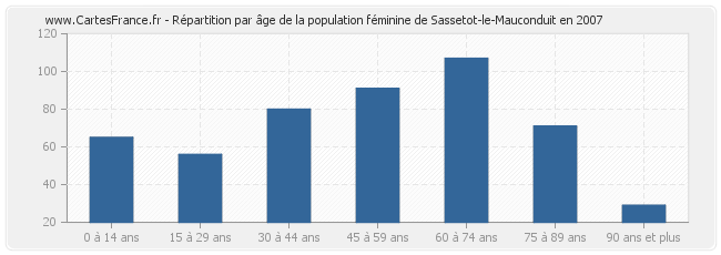 Répartition par âge de la population féminine de Sassetot-le-Mauconduit en 2007