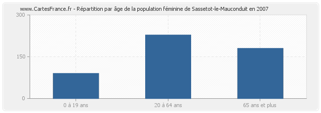 Répartition par âge de la population féminine de Sassetot-le-Mauconduit en 2007