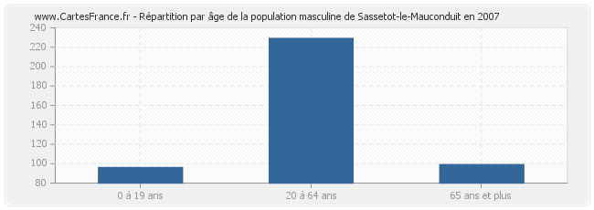 Répartition par âge de la population masculine de Sassetot-le-Mauconduit en 2007
