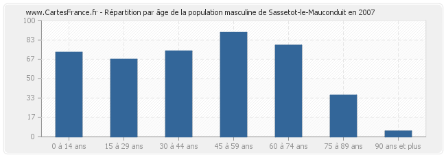 Répartition par âge de la population masculine de Sassetot-le-Mauconduit en 2007