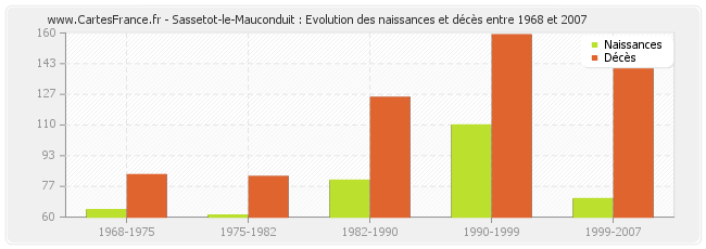 Sassetot-le-Mauconduit : Evolution des naissances et décès entre 1968 et 2007