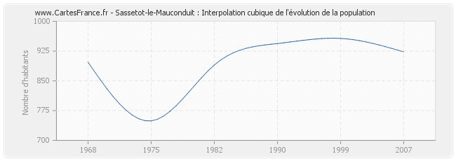 Sassetot-le-Mauconduit : Interpolation cubique de l'évolution de la population