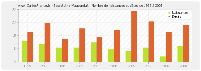 Sassetot-le-Mauconduit : Nombre de naissances et décès de 1999 à 2008
