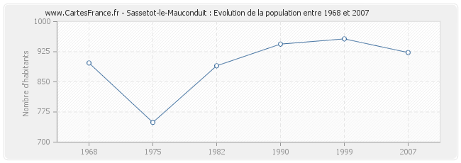 Population Sassetot-le-Mauconduit