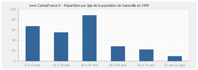 Répartition par âge de la population de Sasseville en 1999