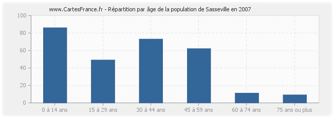 Répartition par âge de la population de Sasseville en 2007