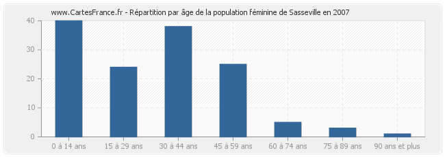 Répartition par âge de la population féminine de Sasseville en 2007