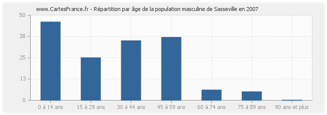 Répartition par âge de la population masculine de Sasseville en 2007