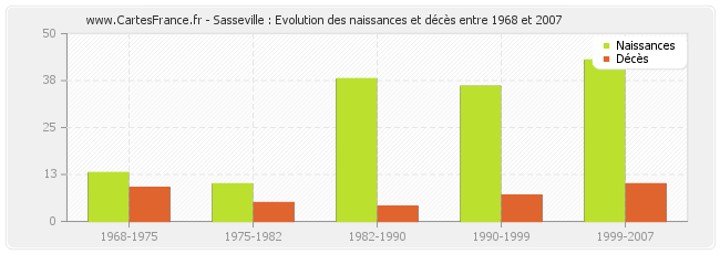 Sasseville : Evolution des naissances et décès entre 1968 et 2007