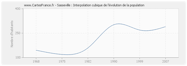 Sasseville : Interpolation cubique de l'évolution de la population