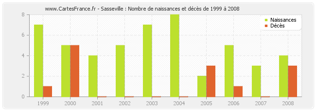 Sasseville : Nombre de naissances et décès de 1999 à 2008