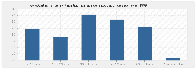 Répartition par âge de la population de Sauchay en 1999