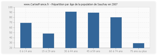 Répartition par âge de la population de Sauchay en 2007