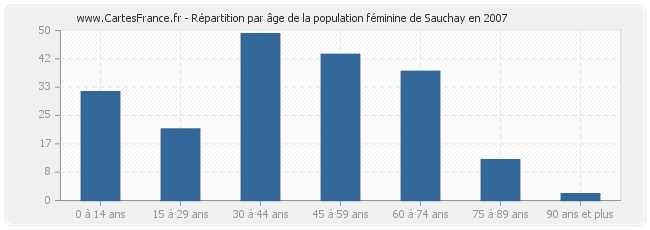 Répartition par âge de la population féminine de Sauchay en 2007