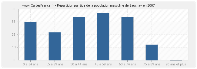 Répartition par âge de la population masculine de Sauchay en 2007