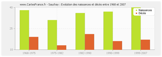 Sauchay : Evolution des naissances et décès entre 1968 et 2007