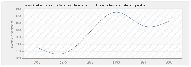 Sauchay : Interpolation cubique de l'évolution de la population