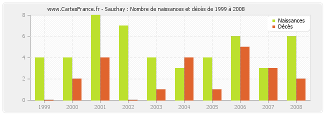 Sauchay : Nombre de naissances et décès de 1999 à 2008