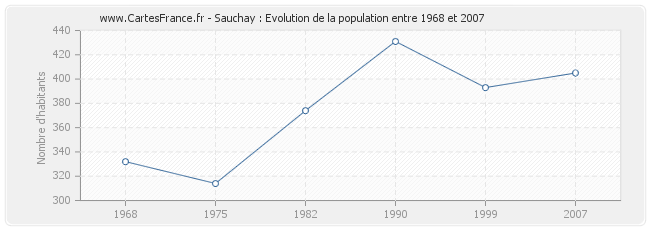 Population Sauchay