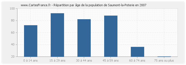 Répartition par âge de la population de Saumont-la-Poterie en 2007