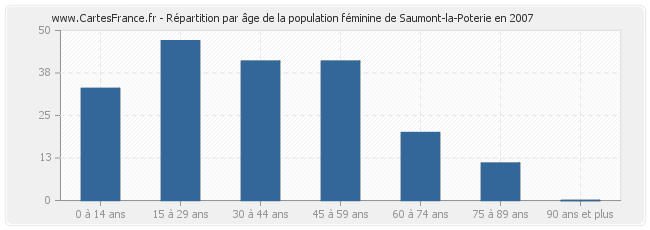 Répartition par âge de la population féminine de Saumont-la-Poterie en 2007