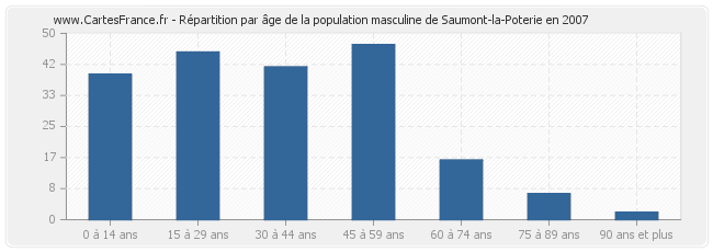 Répartition par âge de la population masculine de Saumont-la-Poterie en 2007