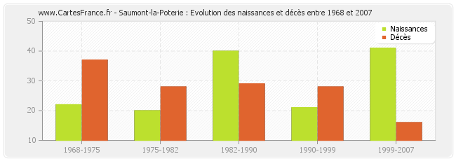 Saumont-la-Poterie : Evolution des naissances et décès entre 1968 et 2007