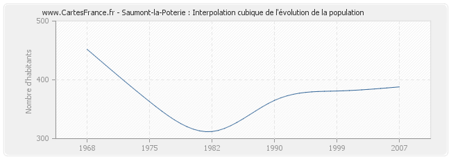 Saumont-la-Poterie : Interpolation cubique de l'évolution de la population