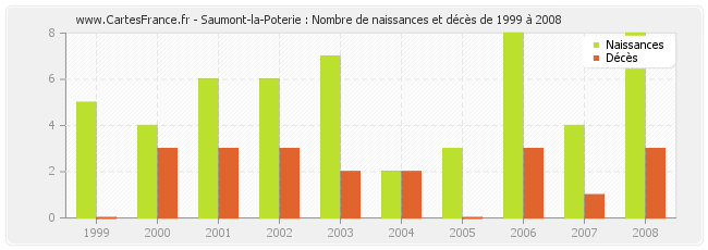 Saumont-la-Poterie : Nombre de naissances et décès de 1999 à 2008