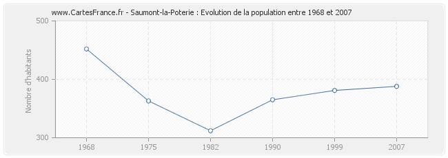 Population Saumont-la-Poterie