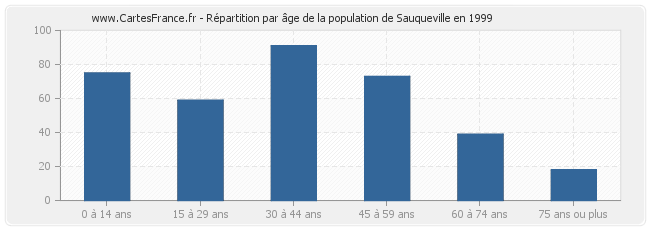 Répartition par âge de la population de Sauqueville en 1999