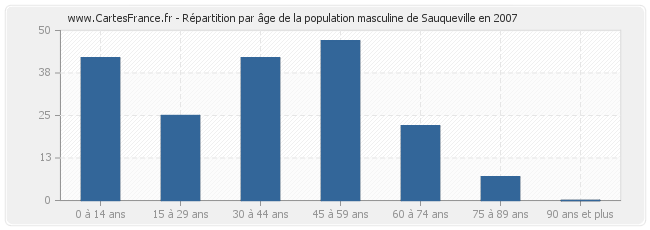 Répartition par âge de la population masculine de Sauqueville en 2007