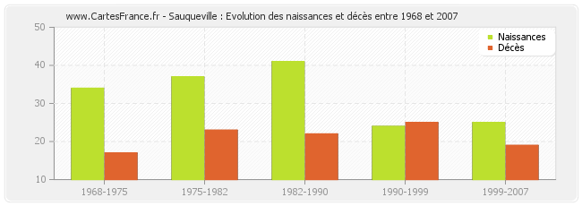 Sauqueville : Evolution des naissances et décès entre 1968 et 2007