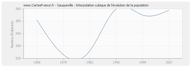 Sauqueville : Interpolation cubique de l'évolution de la population