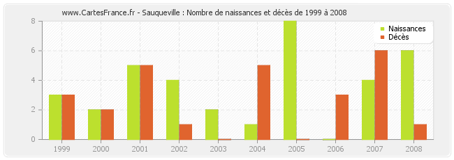 Sauqueville : Nombre de naissances et décès de 1999 à 2008