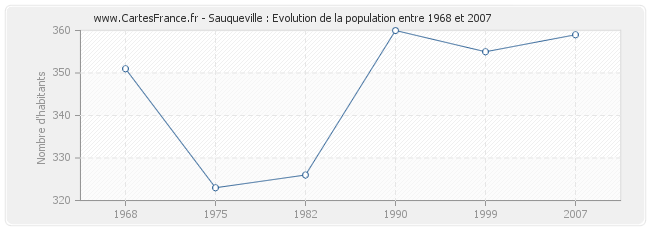 Population Sauqueville