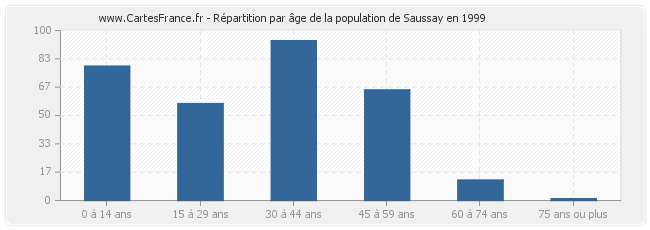 Répartition par âge de la population de Saussay en 1999