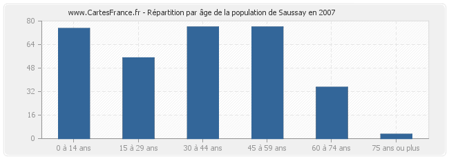 Répartition par âge de la population de Saussay en 2007