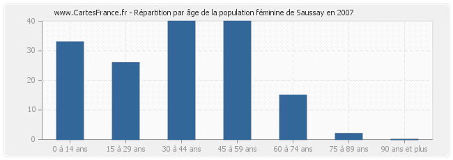 Répartition par âge de la population féminine de Saussay en 2007