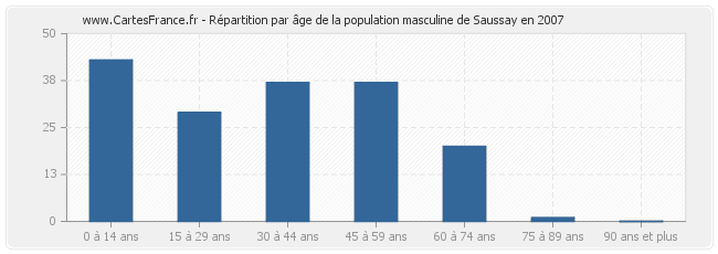 Répartition par âge de la population masculine de Saussay en 2007