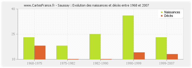 Saussay : Evolution des naissances et décès entre 1968 et 2007