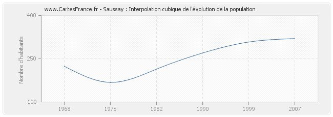 Saussay : Interpolation cubique de l'évolution de la population