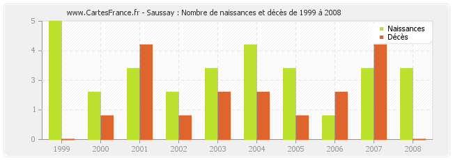 Saussay : Nombre de naissances et décès de 1999 à 2008