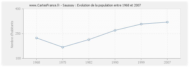 Population Saussay