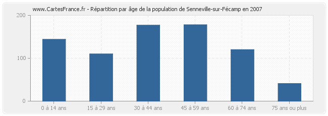 Répartition par âge de la population de Senneville-sur-Fécamp en 2007