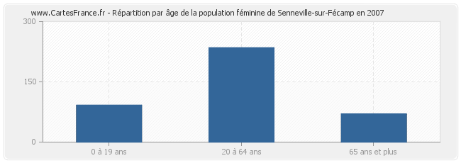 Répartition par âge de la population féminine de Senneville-sur-Fécamp en 2007