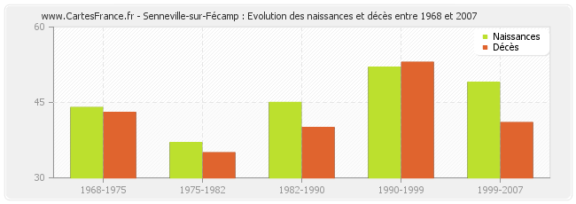 Senneville-sur-Fécamp : Evolution des naissances et décès entre 1968 et 2007