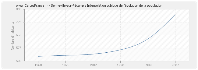 Senneville-sur-Fécamp : Interpolation cubique de l'évolution de la population