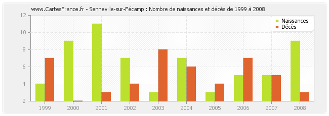 Senneville-sur-Fécamp : Nombre de naissances et décès de 1999 à 2008